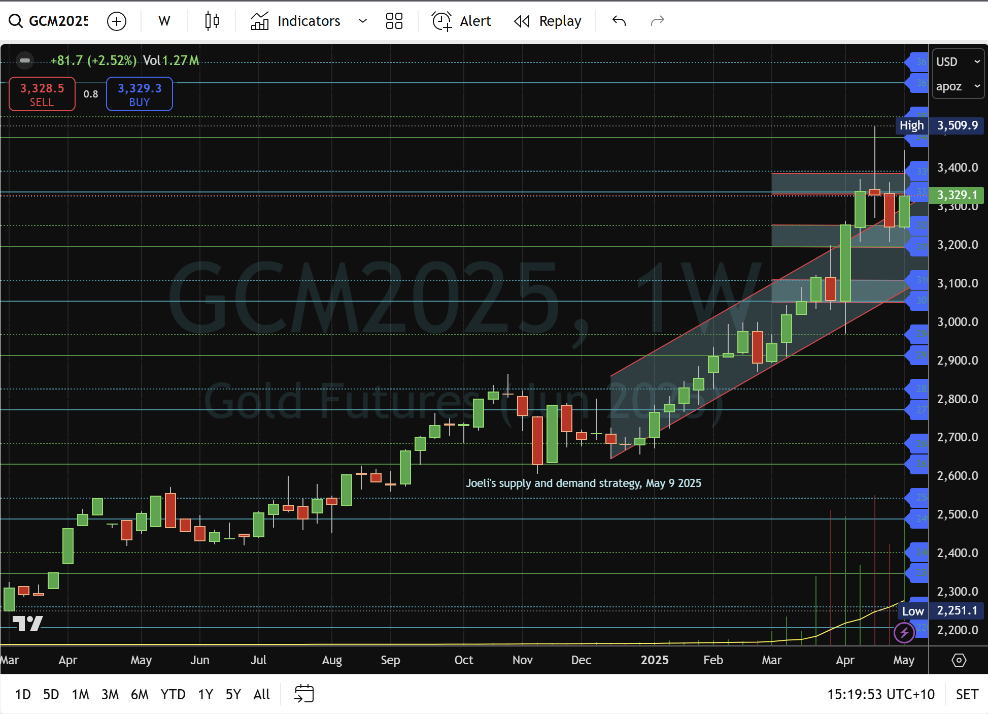 黄金：在整固中获利了结_TMGM官网