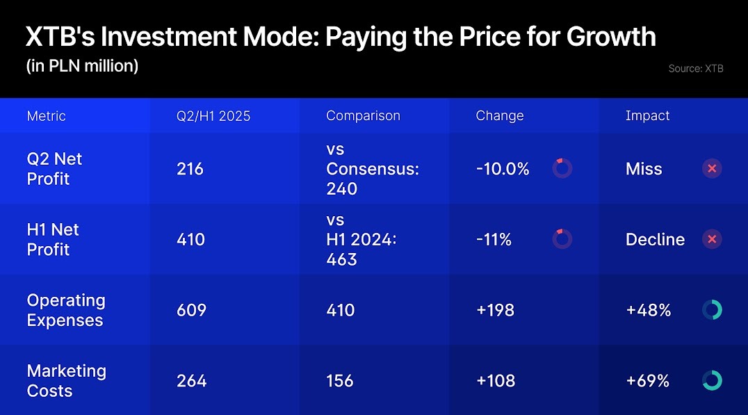 XTB在计划新增实物加密货币期间利润上升_海马财经