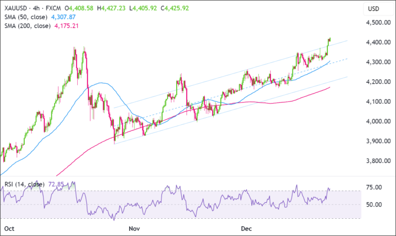 市场分析：黄金 (XAU/USD) 龙头高涨至历史新高！